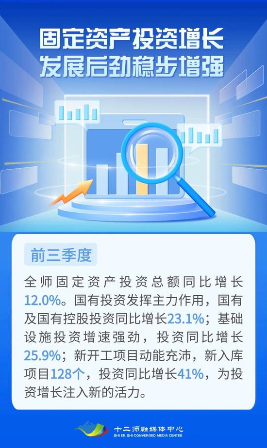 新疆兵團(tuán)第十二師前三季度經(jīng)濟(jì)成績(jī)單亮眼，總額達(dá)214.26億元